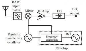 Block Diagram of Uncertain IF Architecture