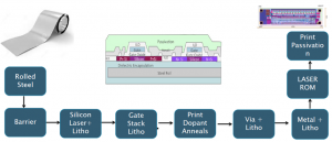 Thin Film’s printed dopant poly-Si TFTs