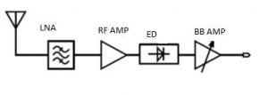Block Diagram of Tuned RF Receiver