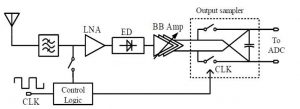 Tuned RF with Double Sampling