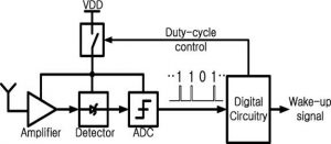 Duty Cycled Wakeup Receiver