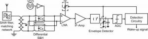 Dual Mode Wakeup Receiver