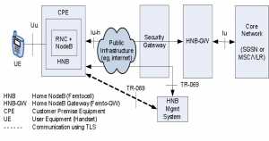 3GPP Femto Architecture