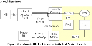 Femto System Architecture