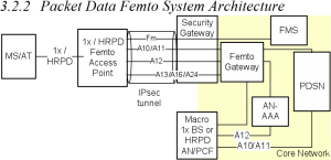 HRPD Packet Data Femto Architecture