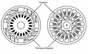 Outer and Inner Rotors of a BLDC Motor