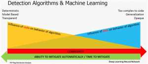 detection algorithm and machine learning