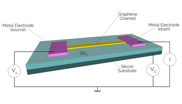 graphene-based field effect transistors