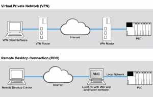 VPN and RDC