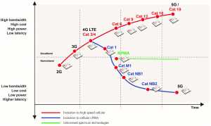 LTE roadmap showing Cat 1