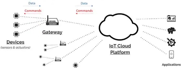 The Intermediary Between Sensors and the Cloud