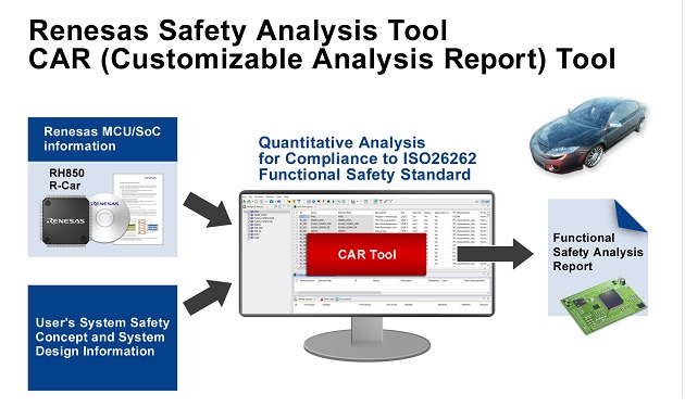 Innovative Safety Analysis Tool to Simplify Automotive ISO 26262 Compliance
