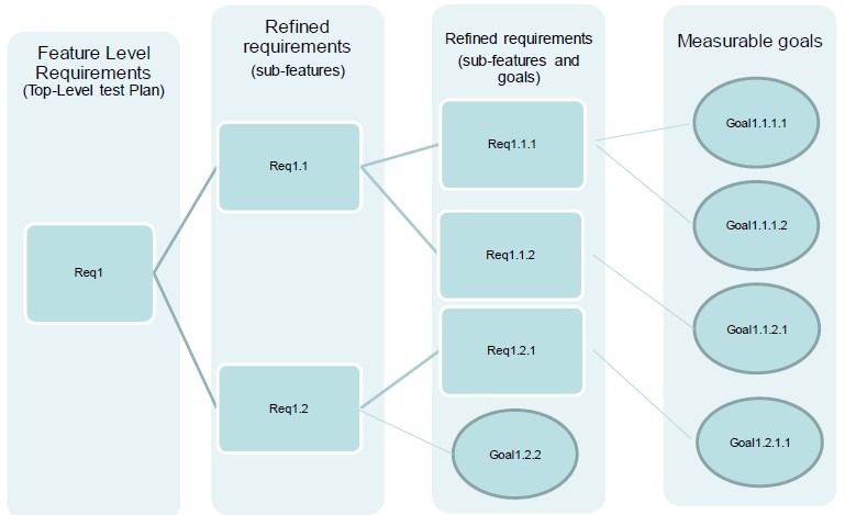 The Importance of Requirements Management