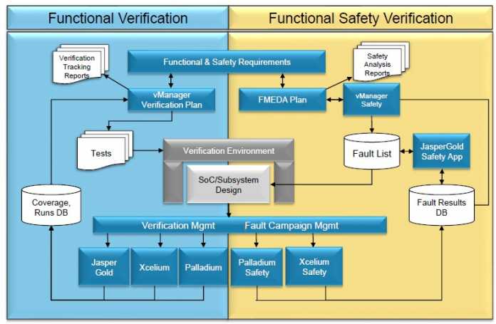 Is my Automotive IC Safe Yet?
