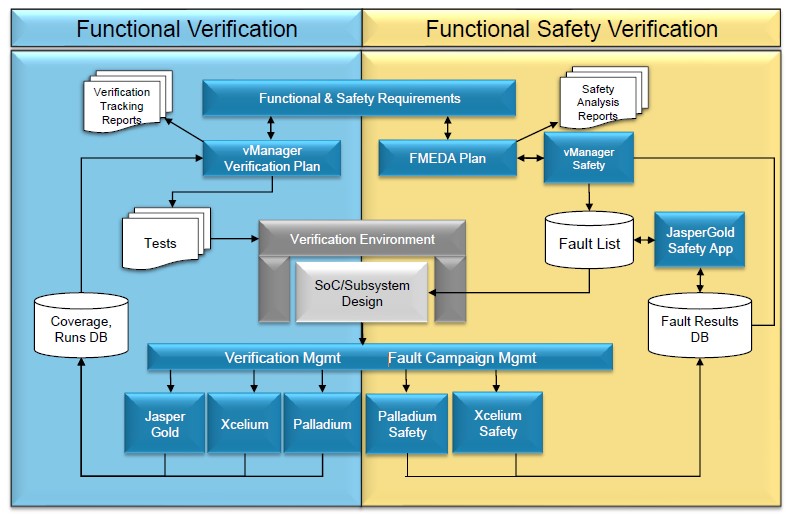 Cadence Automotive Safety Flow