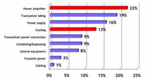 power consumption