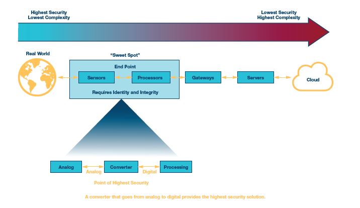 Why Cyber Security Is Hard to Understand