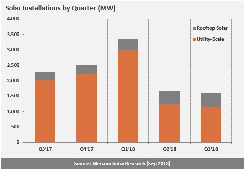 Solar installations india