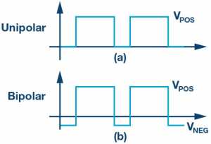 Figure 1.(a) Unipolar and (b) bipolar gate drive waveforms.