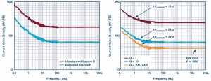 LT6370 input referred currentvoltage noise density.