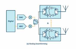 Analog beamforming(