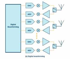 Digital beamforming(