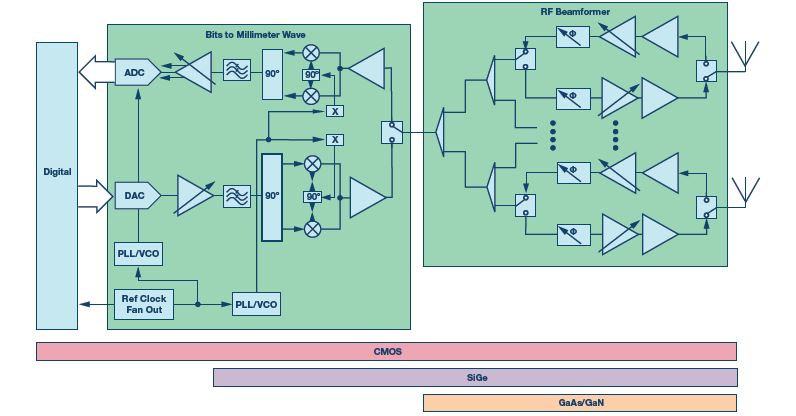 Analog beamforming system block diagram.