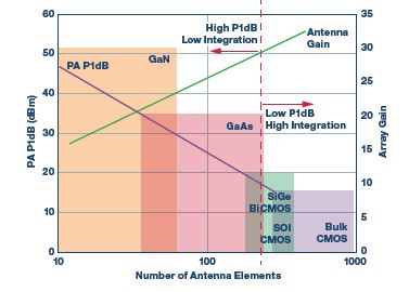 The relationship between the required transmitter power, size of the antenna, and choice of semiconductor technology for an antenna with 60 dBm of EIRP.