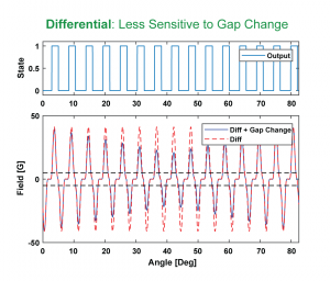 Run out/wobble impact on differential Halleffect sensor