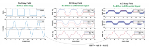 Influence of Stray Field Interference on Differential HallEffect Device