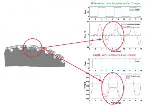 Impact of sudden air gapinduced shift on Halleffect sensors