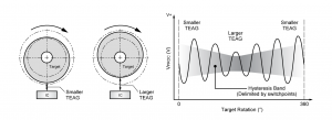 Run out/wobble impact on Total Effective Air Gap (TEAG)