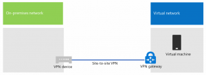 Example of on-prim and public cloud ecosystem communication