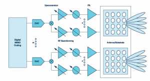 Figure 1. A high level block diagram of a beamforming transmitter for 5G systems.