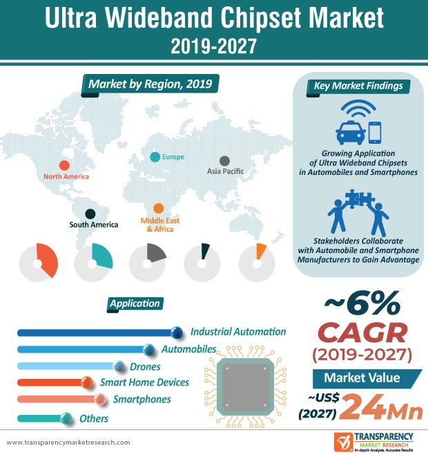 Ultra Wideband Chipset Market
