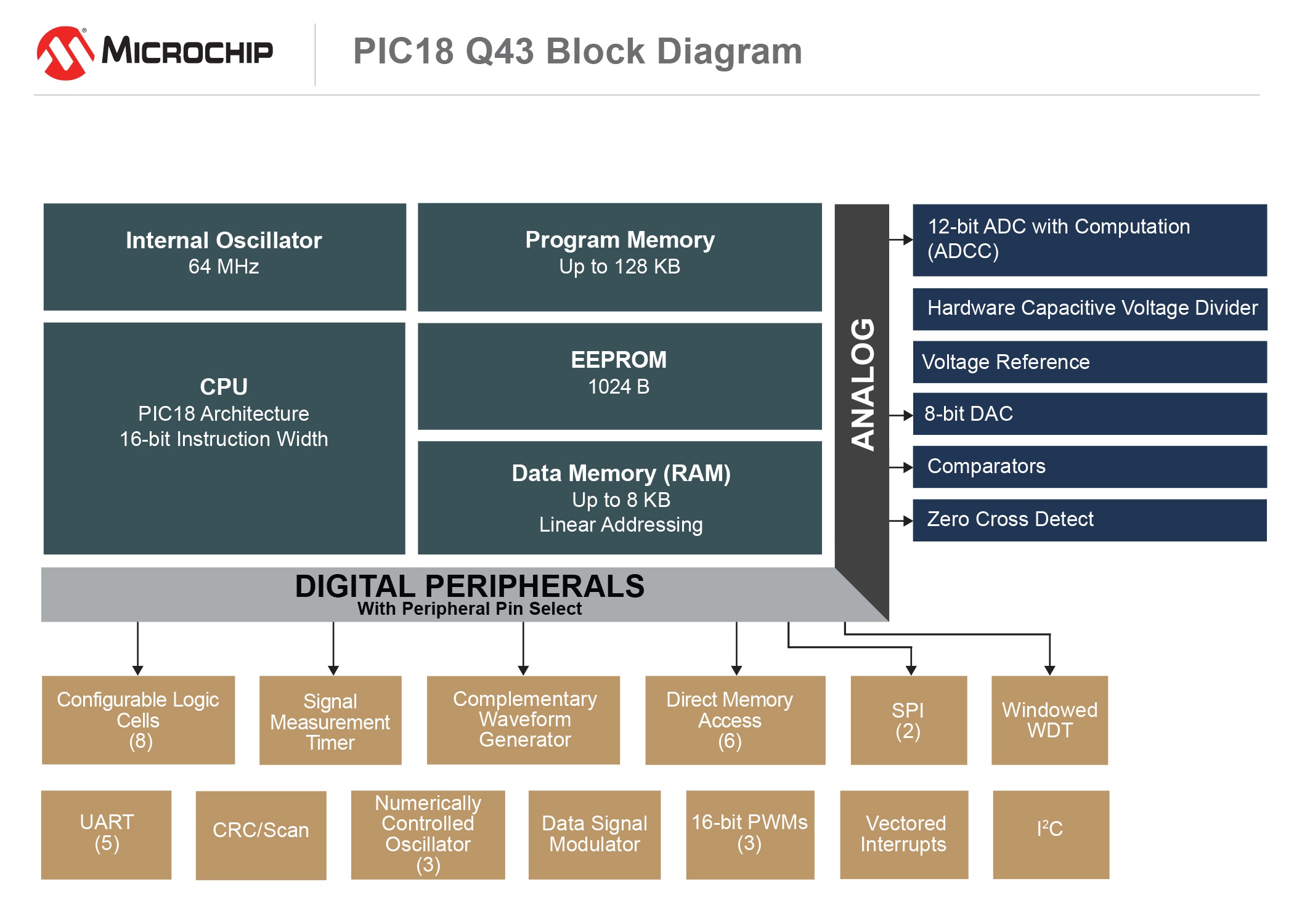  Block Diagram