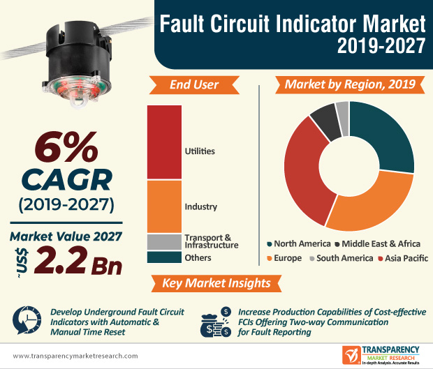 Fault Circuit Indicator Market