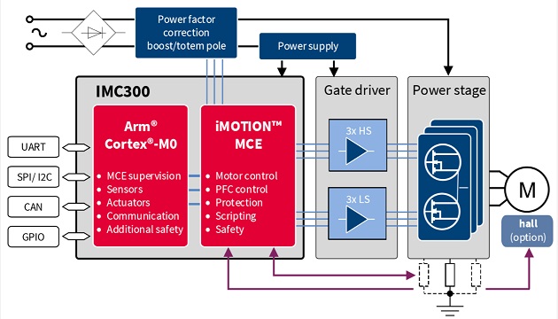 IMC300 motor controller series