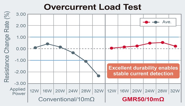 Overcurrent Load Test