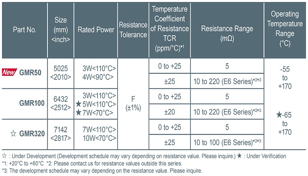 Resistance Table