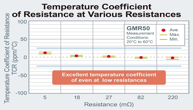 Temperature Coefficient of Resistance