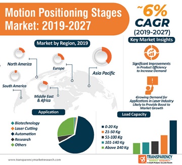 motion positioning stages market