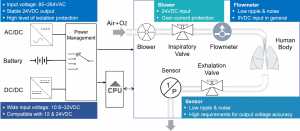 Ventilator Power Supply Requirements