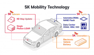Figure 4. SK Mobility Technology