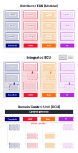 Figure 1. The diagrams of Distributed ECU, Integrated ECU, and DCU