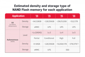 Figure 3. Estimated Density and Storage Type of NAND Flash Memory for Each Application