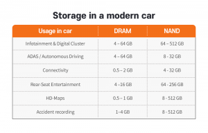 Figure 2. Storage in a Modern Car