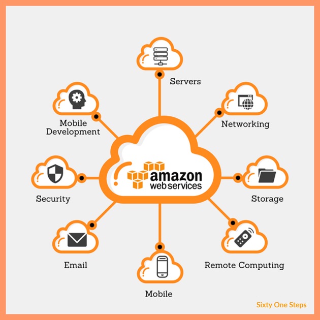 case study on amazon cloud service provider