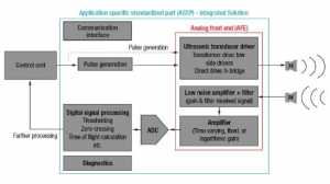 Figure 1: Ultrasonic sensing integrated solution block diagram