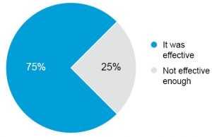 Figure 6: Views on DPP 2016
